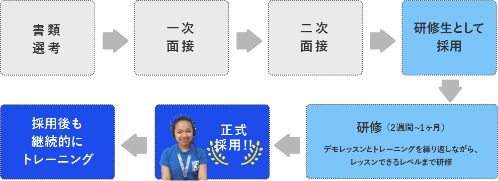 採用プロセスは2回の面接で採用後、2週間から1ヶ月の研修を経て正式採用しています。