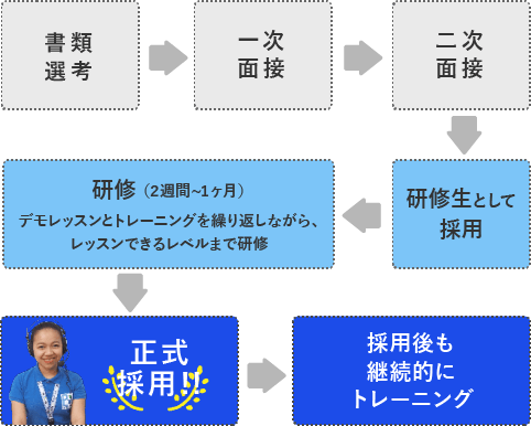 採用プロセスは2回の面接で採用後、2週間から1ヶ月の研修を経て正式採用しています。